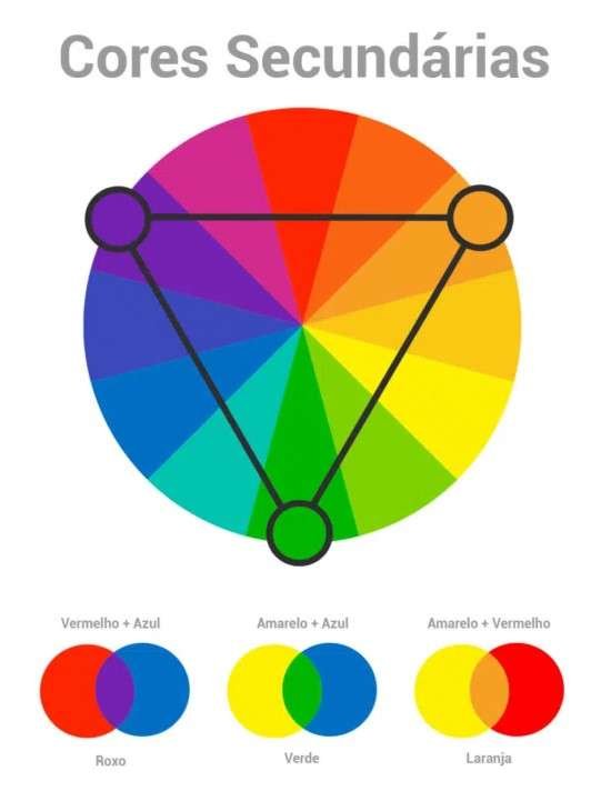 Circulo cromático combinações de cores secundárias.